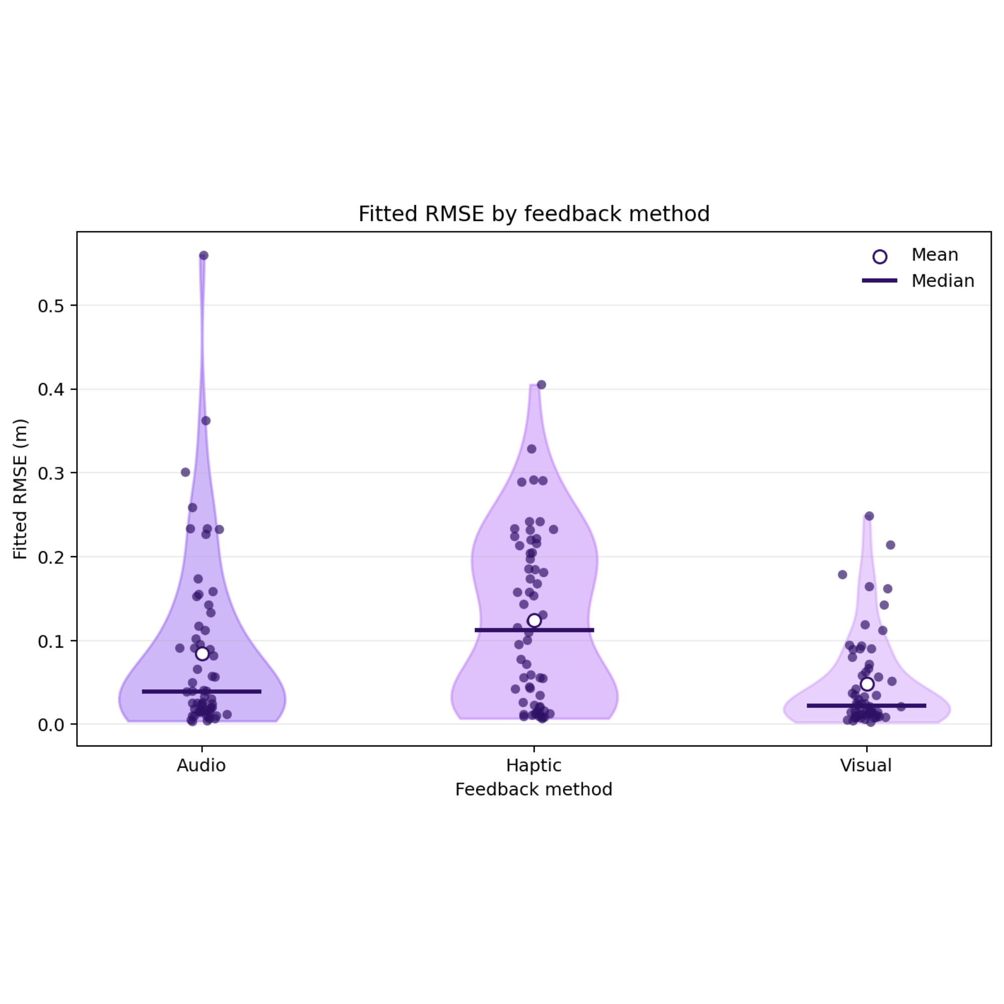 FBP: Violin plot path tracing user test