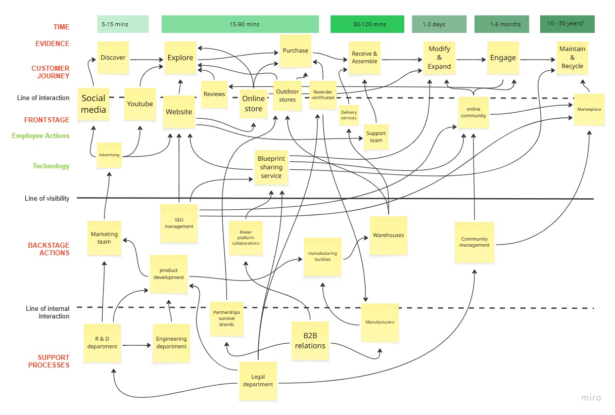 Service Blueprint - Design Innovation Methods