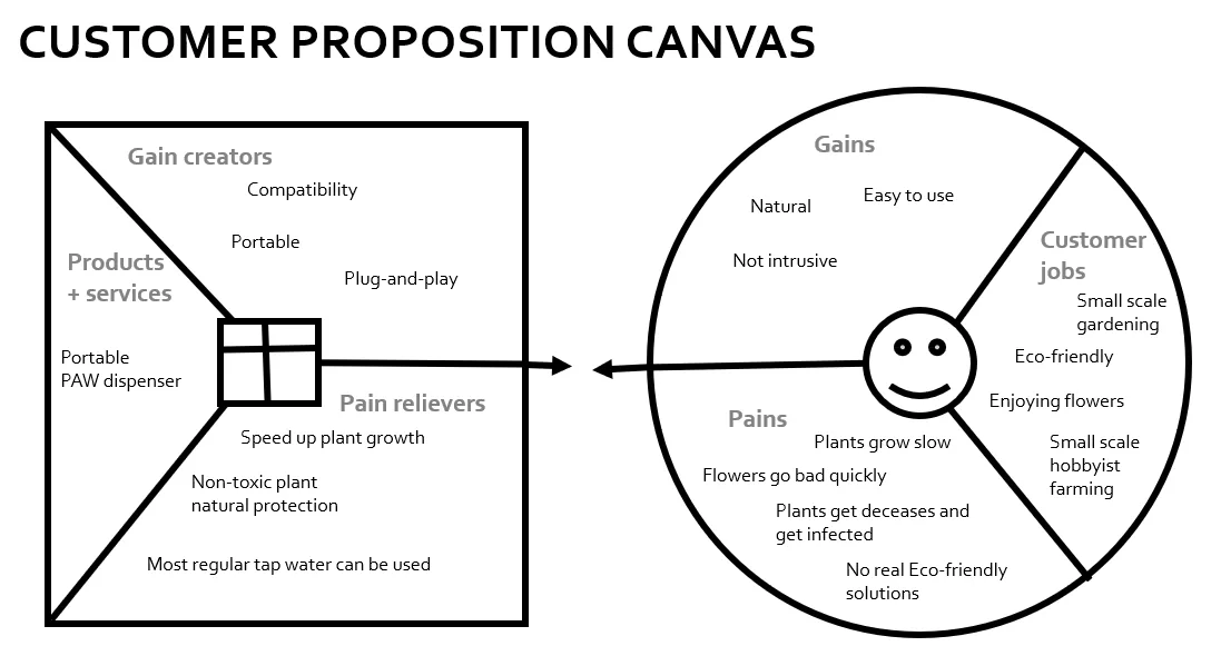 Value Proposition Canvas